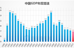 GDP Trung Quốc tăng trưởng thấp nhất trong 25 năm
