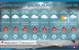 Nhiệt độ tại Hà Nội sẽ giảm sâu xuống 6 độ C