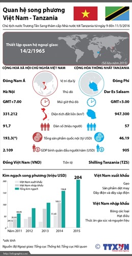 Quan hệ song phương Việt Nam - Tanzania