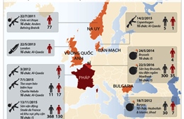 Khủng bố ở châu Âu ngày càng nghiêm trọng