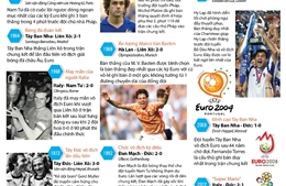 Những khoảnh khắc đáng nhớ trong các kỳ EURO