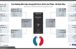 Hành trình đến chung kết EURO 2016 của Pháp và Bồ Đào Nha