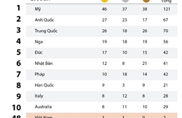 Bảng tổng sắp huy chương Olympic 2016