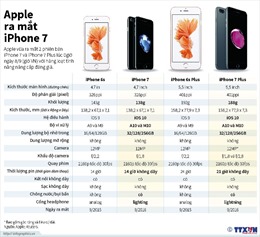 So sánh iPhone 7, 7 Plus với "người tiền nhiệm"