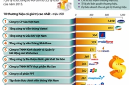Các thương hiệu giá trị nhất Việt Nam năm 2016