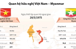 Quan hệ hữu nghị hợp tác Việt Nam - Myanmar