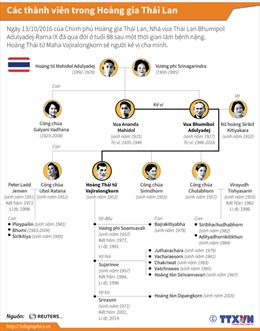 Các thành viên trong Hoàng gia Thái Lan