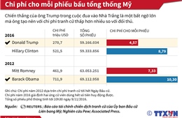 Chi phí cho mỗi phiếu bầu tổng thống Mỹ