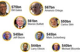 Tài sản của 8 người giàu nhất bằng của nửa dân số thế giới