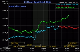 Giá vàng phát tín hiệu tăng, tỷ giá giảm