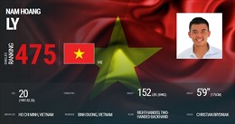Lý Hoàng Nam tiến sâu vào Tốp 500, kỳ vọng chiếc HCV SEA Games