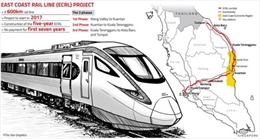 Trung Quốc khởi công tuyến đường sắt khổng lồ tại Malaysia 