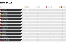 SEA Games 29: Malaysia vươn lên đứng đầu bảng tổng sắp huy chương