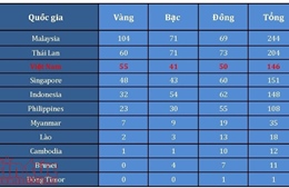 Bảng tổng sắp huy chương ngày 28/8: Cử tạ đăng quang, đoàn Việt Nam sắp chạm &#39;chỉ tiêu vàng&#39;