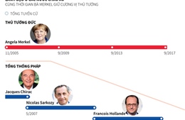 Angela Merkel - Vị thủ tướng tại vị lâu nhất ở châu Âu