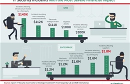 Các doanh nghiệp lớn tiêu tốn gần 1 triệu USD cho mỗi sự cố bảo mật