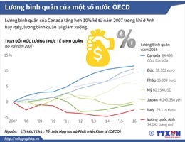 Lương bình quân của một số nước OECD