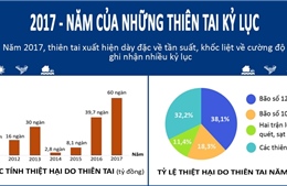 2017- Năm của những thiên tai kỷ lục 