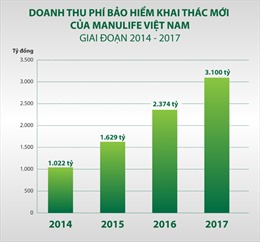 Manulife Việt Nam - Công ty Bảo hiểm Nhân thọ có vốn điều lệ lớn nhất tại Việt Nam 