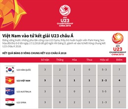 Chặng đường vào tứ kết giải U23 châu Á của Việt Nam