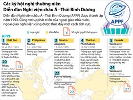 Các kỳ hội nghị thường niên Diễn đàn Nghị viện châu Á - Thái Bình Dương
