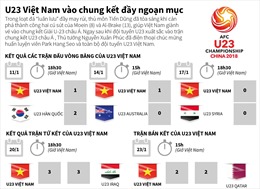 U23 Việt Nam vào chung kết U23 châu Á đầy ngoạn mục