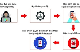 Hơn 35.000 smartphone tại Việt Nam nhiễm virus đánh cắp mật khẩu Facebook