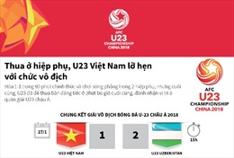 Thua ở hiệp phụ, U23 Việt Nam lỡ hẹn với chức vô địch
