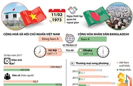 Chuyến thăm của Chủ tịch nước thắt chặt mối quan hệ Việt Nam - Bangladesh