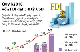Quý I/2018, vốn FDI đạt 5,8 tỷ USD