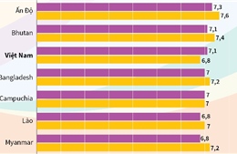 Việt Nam thuộc 3 nền kinh tế tăng trưởng nhanh nhất khu vực