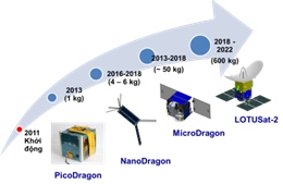Vệ tinh Micro Dragon sẽ được phóng lên vũ trụ vào cuối năm 2018