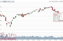 Phiên sáng 27/4: VN-Index tăng nhẹ hơn 7 điểm nhờ dòng tiền bắt đáy