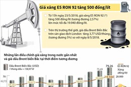Giá xăng E5 RON 92 tăng 500 đồng/lít