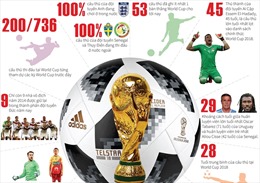 World Cup 2018: Những con số thú vị từ danh sách cầu thủ chính thức