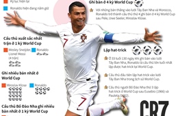 Những kỷ lục đang chờ Ronaldo phá ở World Cup 2018