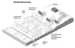 Tuyến phòng thủ 800km của Nga ở Ukraine kiên cố đến mức nào