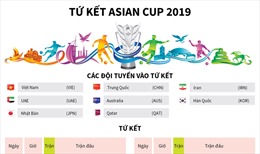 Tứ kết Asian Cup 2019