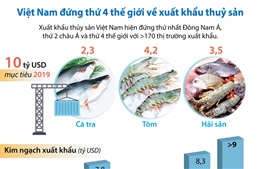 Việt Nam xếp thứ 4 thế giới về xuất khẩu thủy sản