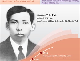 Đồng chí Trần Phú, Tổng Bí thư đầu tiên, nhà lý luận xuất sắc của Đảng
