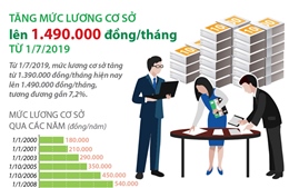 Tăng mức lương cơ sở lên 1.490.000 đồng/tháng từ 1/7/2019