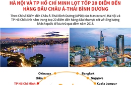 Hà Nội, TP Hồ Chí Minh lọt tốp 20 điểm đến hàng đầu Châu Á-Thái Bình Dương