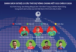 Danh sách sơ bộ 23 cầu thủ U23 Việt Nam dự chung kết U23 châu Á 2020