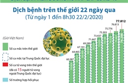 Diễn biến dịch COVID-19 trên thế giới trong 22 ngày