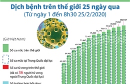 Diễn biến dịch COVID-19 trên thế giới trong 25 ngày qua