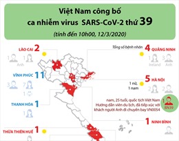Việt Nam ghi nhận ca nhiễm virus SARS-CoV-2 thứ 39