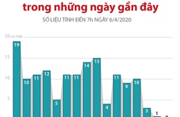 Số ca mắc COVID-19 tại Việt Nam giảm dần trong những ngày gần đây 