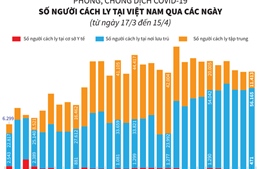 Số người cách ly tại Việt Nam qua các ngày
