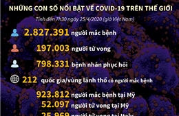 Những con số nổi bật về COVID-19 trên thế giới 