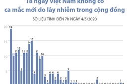 18 ngày Việt Nam không có ca mắc mới COVID-19 do lây nhiễm trong cộng đồng